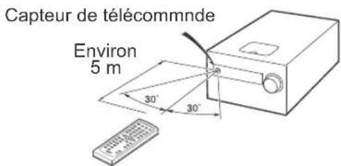 Capteur de télécommende Environ 5 m 30° 30°
