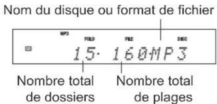 Nom du disque ou format de fichier MP3 FOLD FREE DIEC 15· 160MP3 Nombre total de dossiers Nombre total de plages