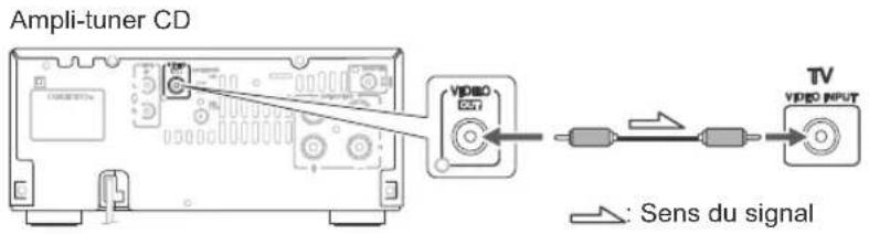 Ampli-tuner CD VIDEO DATA TV VIDEO INPUT : Sens du signal