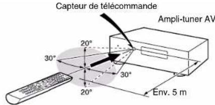 Capteur de télécommande Ampli-tuner AV 30° 20° 30° 20° Env. 5 m