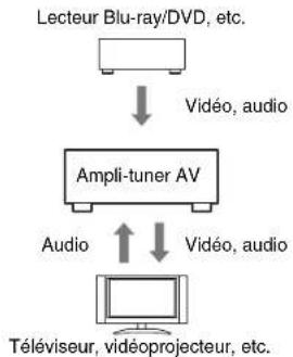 ONKYO HT-RC550 - L'acheminement du signal vidéo et audio - 1