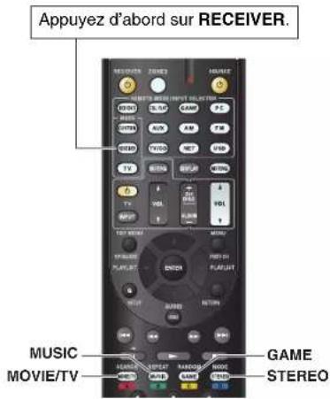 Appuyez d'abord sur RECEIVER. MUSIC MOVIE/TV GAME STEREO