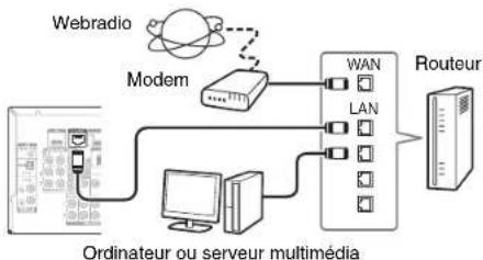 ONKYO HT-RC550 - Connexion au réseau (Optionnel) - 1