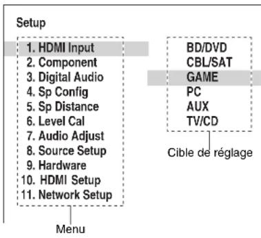 Setup 1. HDMI Input 2. Component 3. Digital Audio 4. Sp Config 5. Sp Distance 6. Level Cal 7. Audio Adjust 8. Source Setup 9. Hardware 10. HDMI Setup 11. Network Setup Menu BD/DVD CBL/SAT GAME PC AUX TV/CD Cible de réglage