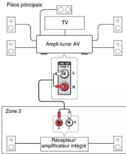 ONKYO HT-RC550 - Branchement des enceintes de la zone sur un amplificateur supplémentaire - 1
