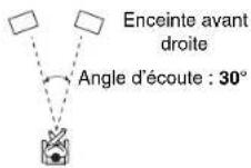 ONKYO HT-RC550 - ■Listening Angle - 1