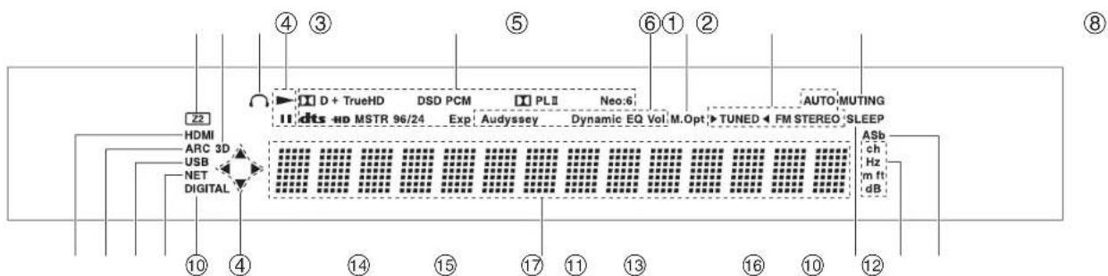 22 HDMI ARC 3D USB NET DIGITAL ④ ③ ⑤ ⑥① ② D + TrueHD DSD PCM PLII Neo:6 dts HD MSTR 96/24 Exp Audyssey Dynamic EQ Vol.M.Opt TUNED FM STEREO SLEEP ASb ch Hz m ft dB