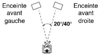 Enceinte avant gauche 20°/40° Enceinte avant droite