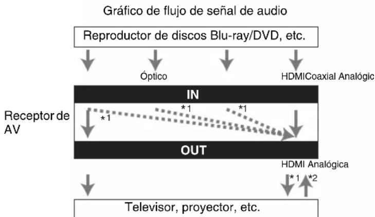 ONKYO HT-S3400 - Formatos de conexión de audio - 1