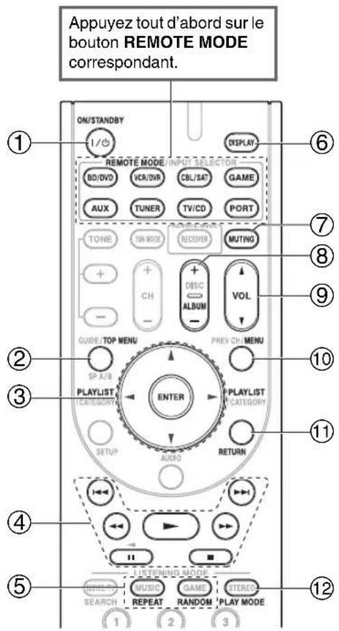 Appuyez tout d'abord sur le bouton REMOTE MODE correspondant. ON/STANDBY 1/0 DISPLAY REMOTE MODE INPUT SELECTOR BD/DVD VCR/DDR CBL/SAT GAME AUX TUNER TV/CD PORT TONE TA MODE RECEIVER MUTING + CH DISC ALBUM - VOL GUIDE/TOP MENU PREY CH/MENU SP A/B PLAYLIST CATEGORY ENTER PLAYLIST CATEGORY SETUP AUDIO RETURN 4 12 1 2 3 4 5 1 2 3 12 1 2 3