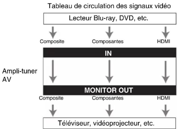 ONKYO HT-S3400 - Formats de connexion vidéo - 1