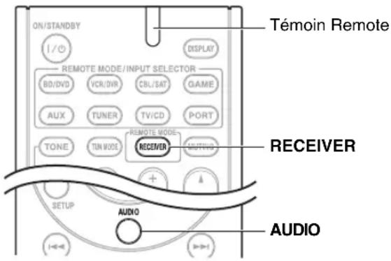 ON/STANDBY I/O DISPLAY REMOTE MODE/INPUT SELECTOR BD/DVD VCR/DR CBL/SAT GAME AUX TUNER TV/CD PORT TONE TUN MODE REMOTE MODE RECEIVER SWITCH Témoin Remote RECEIVER AUDIO SETUP AUDIO