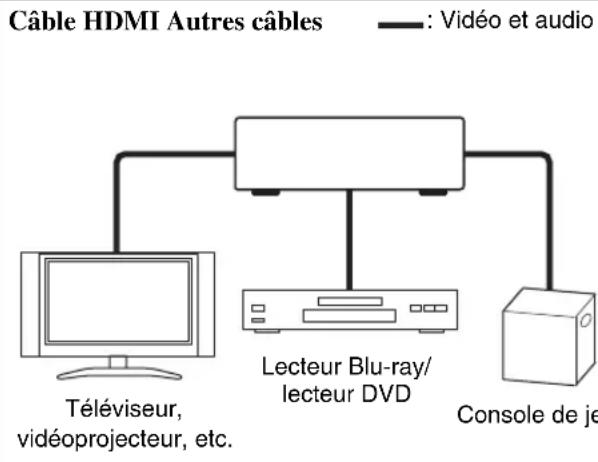 Câble HDMI Autres câbles : Vidéo et audio Téléviseur, vidéoprojecteur, etc. Lecteur Blu-ray/ lecteur DVD Console de je