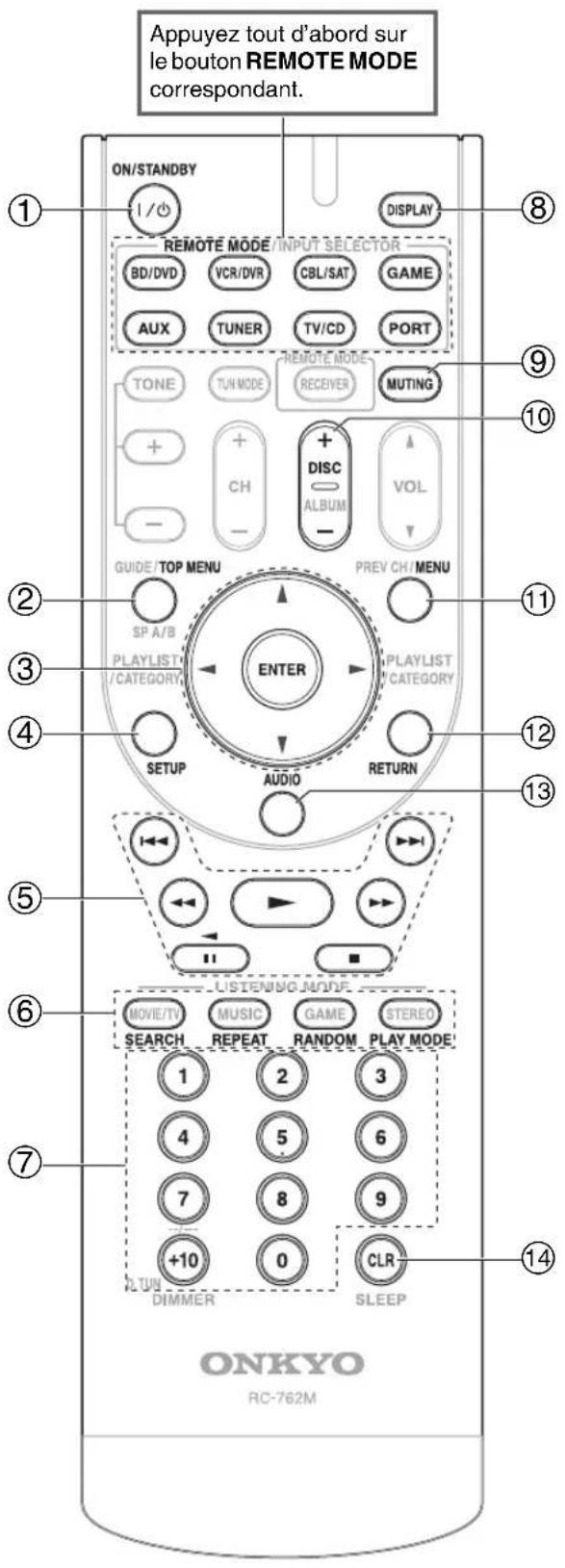 Appuyez tout d'abord sur le bouton REMOTE MODE correspondant. ON/STANDBY 1 DISPLAY 8 REMOTE MODE / INPUT SELECTOR BD/DVD VCR/DVR CBL/SAT GAME AUX TUNER TV/CD PORT TONE TUN MODE -REMOTE MODE + + + CH DISC ALBUM MUTING - - - - GUIDE/TOP MENU PREV CH/MENU SP A/B ENTER PLAYLIST CATEGORY PLAYLIST CATEGORY SETUP AUDIO RETURN 5 11 LISTENING MODE MOVIE/TV MUSIC GAME STEREO SEARCH REPEAT RANDOM PLAY MODE 1 2 3 4 5 6 7 8 9 +10 0 CLR L-TUN DIMMER SLEEP ONKYO RC-762M