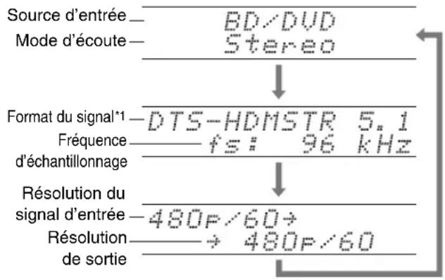 ONKYO HT-RC360 - Appuyez sur RECEIVER, puis DISPLAY à plusieurs reprises pour parcourir les informations disponibles. - 1