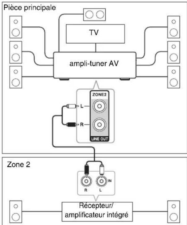 ONKYO HT-RC360 - Branchement des enceintes de la zone sur un amplificateur supplémentaire - 1