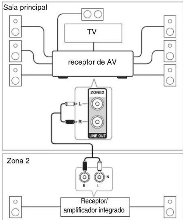 ONKYO HT-RC360 - Conexión de los altavoces de zona a un amplificador adicional - 1