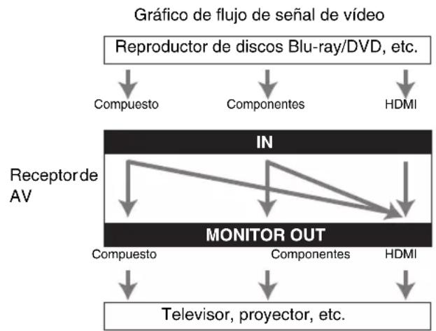 ONKYO HT-RC360 - Formatos de conexión de vídeo - 1