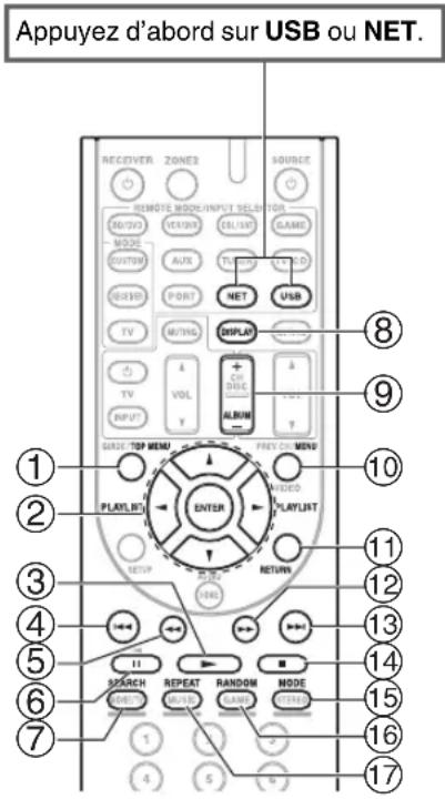 Appuyez d'abord sur USB ou NET. RECEIVER ZONE2 SOURCE REMOTE MODE/INPUT SELECTOR R0/R3 VEN/SER QIL/SAT GAME MODE OUTPUT AUX TURSD GND PORT NET USB TV MTING TV VOL INPUT ALBUM MAKE TOP MENU FREE OUT-MONB 1 ENTER 2 PLAYLIST 3 SETUP RETURN 4 ↔ ↔ 5 SPATCH REPEAT RANDOM MODE 6 OUT R/W GAIN 7 1 4 5 6 7 8 9 10 11 12 13 14 15 16 17