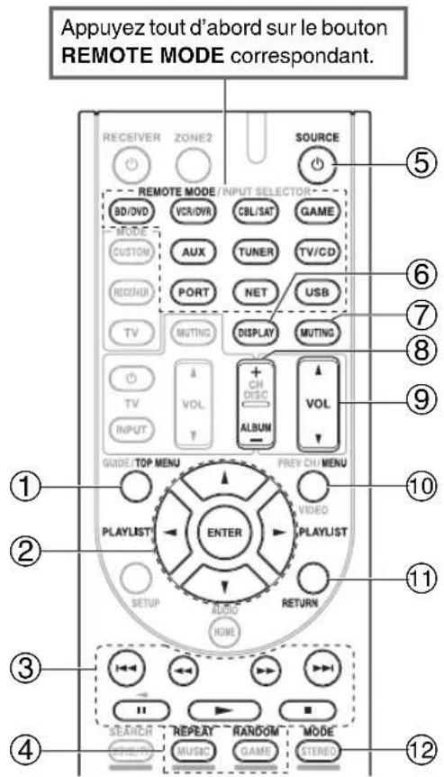 Appuyez tout d'abord sur le bouton REMOTE MODE correspondant. RECEIVER ZONE2 SOURCE REMOTE MODE / INPUT SELECTOR BD/DVD VCR/0VA CBL/SAT GAME MODE CUSTOM AUX TUNER TV/CD RECOHU PORT NET USB TV MUTING DISPLAY MUTING TV VOL + CH DISC VOL INPUT ALBUM GUIDE TOP MENU PREV CH/MENU PLAYLIST ENTER VIDEO SETUP AUDIO RETURN HOME STEAMER REPEAT RANDOM MODE MUSIC GAME STEREO 12