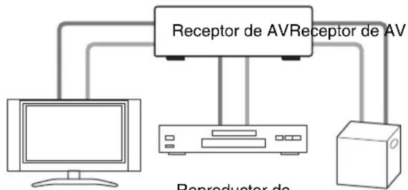 ONKYO HT-RC360 - Conexión de los componentes de AV - 5