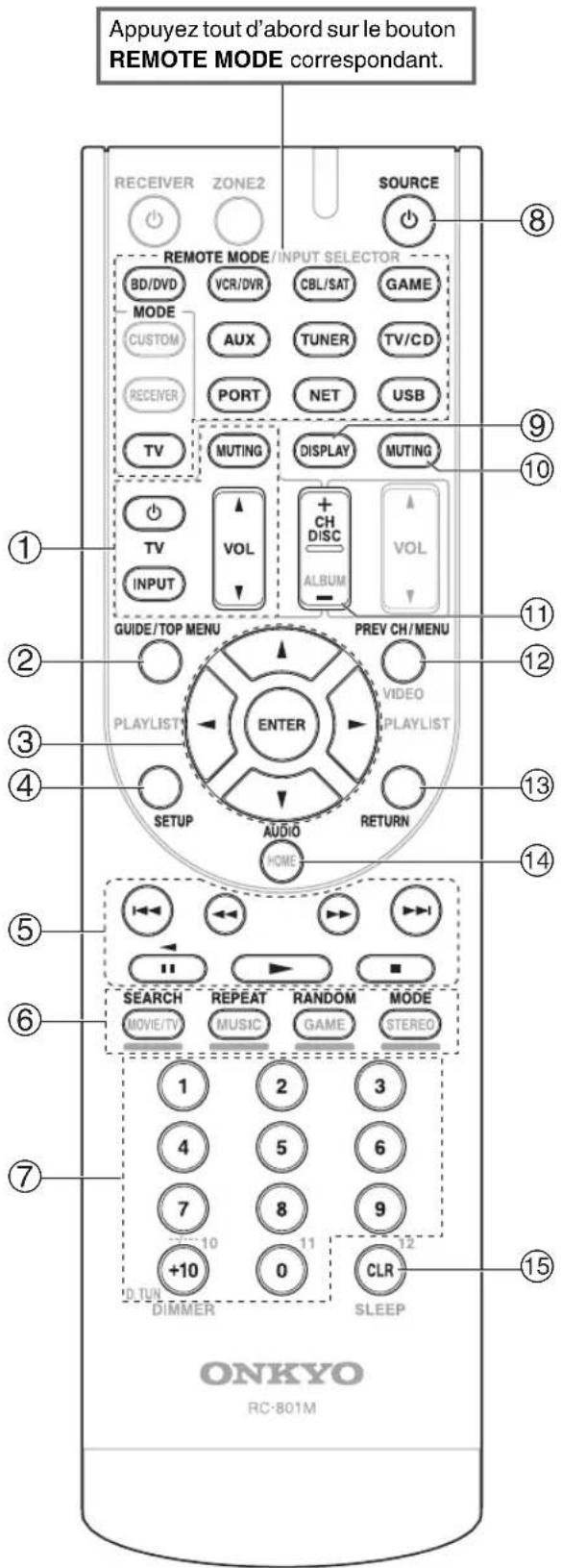 Appuyez tout d'abord sur le bouton REMOTE MODE correspondant. RECEIVER ZONE2 SOURCE REMOTE MODE/INPUT SELECTOR BD/DVD VCR/DVR CBL/SAT GAME MODE AUX TUNER TV/CD CUSTOM PORT NET USB RECEVER TV MUTING DISPLAY MUTING TV VOL + CH DISC VOL INPUT ALBUM GUIDE/TOP MENU PREV CH/MENU PLAYLIST VIDEO ENTER PLAYLIST SETUP AUDIO RETURN HOME SEARCH REPEAT RANDOM MODE MOVIE/TV MUSIC GAME STEREO 1 2 3 4 5 6 7 8 9 +10 0 11 12 DJ.TUN DIMMER SLEEP ONKYO RC-801M