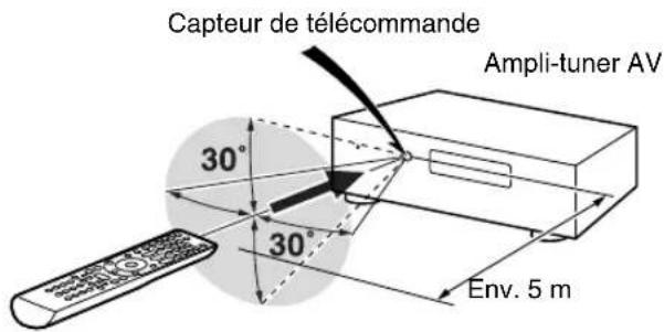 Capteur de télécommande Ampli-tuner AV 30° 30° Env. 5 m