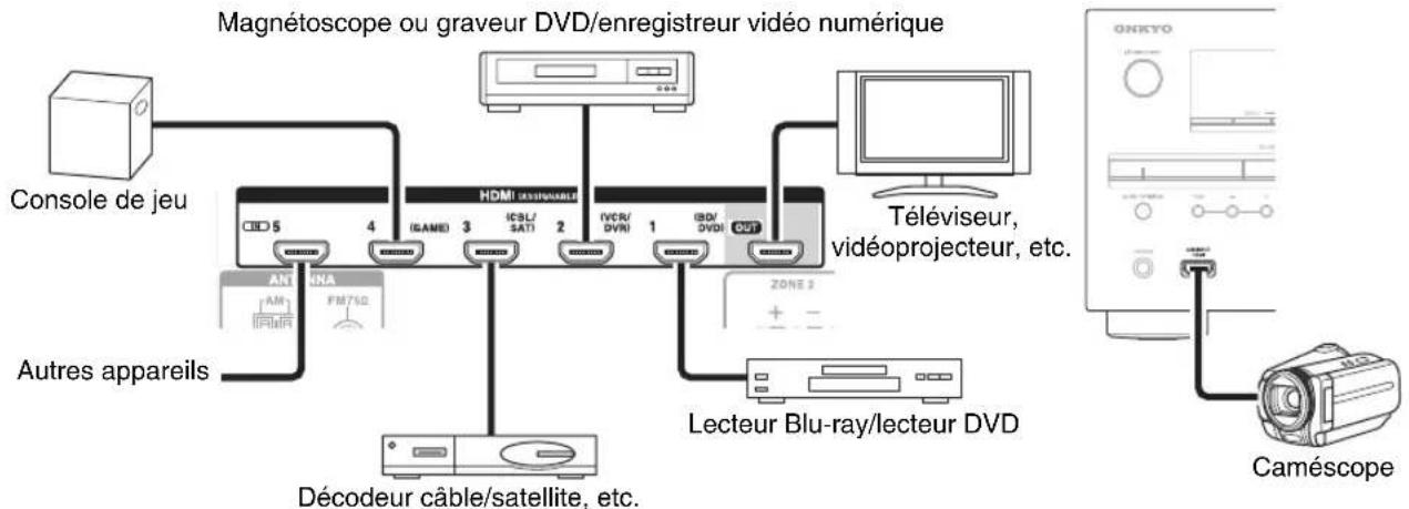 ONKYO HT-RC360 - Branchement d'appareils au moyen d'un câble HDMI - 1