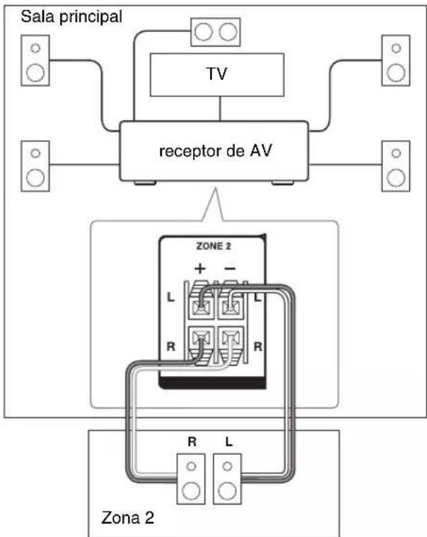 ONKYO HT-RC360 - Conexión de los altavoces de la Zona 2 directamente al receptor de AV - 1