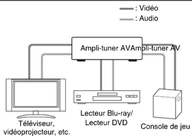 ONKYO HT-RC360 - Raccordement d'appareils audiovisuels - 2