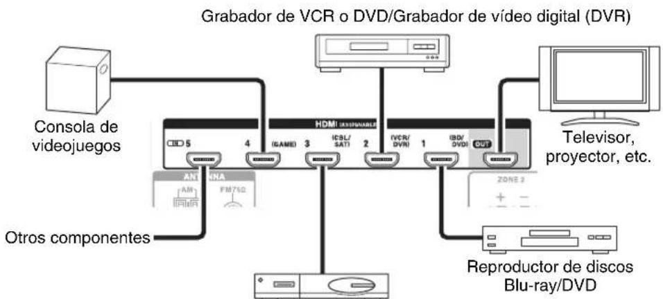 ONKYO HT-RC360 - Conexión de componentes con HDMI - 1