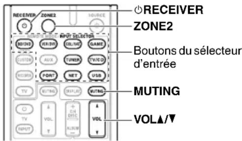 RECEIVER ZONE2 SOURCE ○RECEIVER ZONE2 MAIN BOX-3V OIL/HT GAND CUSTOM AUX TUNER TV/CD RETURN PORT NET USB TV MUTING DISPLAY MUTING A VOL + CH DRC VOL INPUT Y AUX/MIN VOL▲/▼ Boutons du sélecteur d'entrée MUTING VOL▲/▼