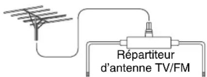Répartiteur d'antenne TV/FM