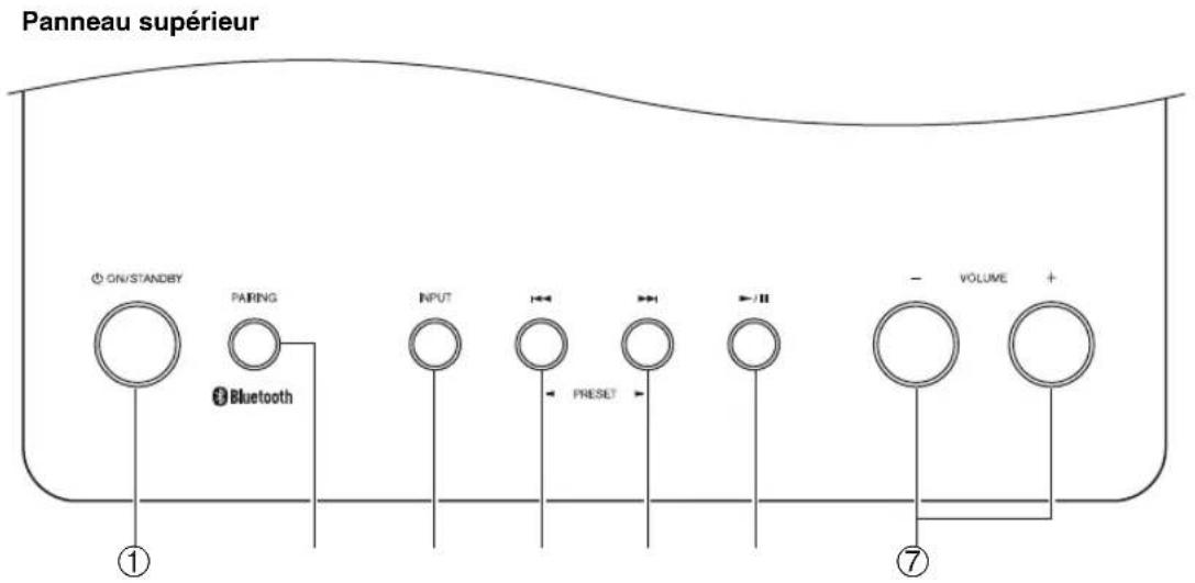 Panneau supérieur ON/STANDBY PARING Bluetooth INPUT PRESET VOLUME ① ⑦