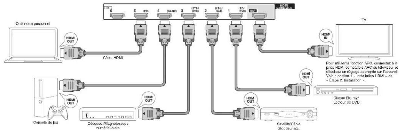 ONKYO HT-R593 - Étape 1 : Connexions - 1