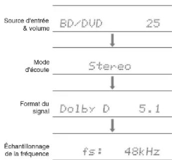 Source d'entrée & volume BD/DVD 25 ↓ Mode d'écoute Stereo ↓ Format du signal Dolby D 5.1 ↓ Échantillonnage de la fréquence fs: 48kHz