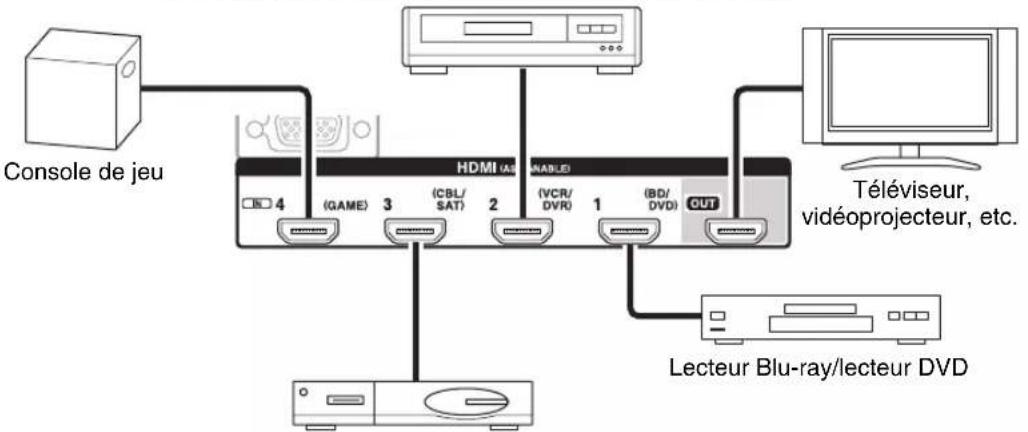ONKYO HT-S9400THX - Branchement d'appareils au moyen d'un câble HDMI - 1