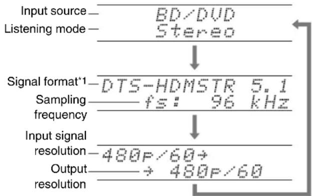 ONKYO HT-S9400THX - Press RECEIVER followed by DISPLAY repeatedly to cycle through the available information. - 1