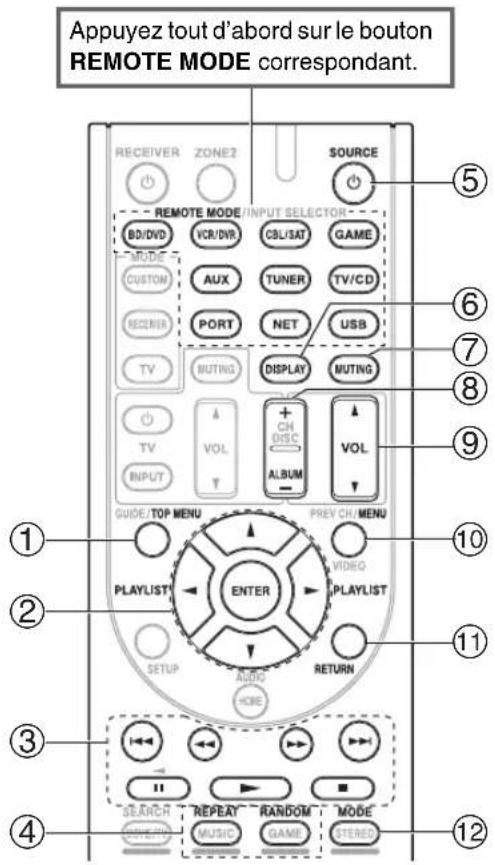 Appuyez tout d'abord sur le bouton REMOTE MODE correspondant. RECEIVER ZONE2 SOURCE REMOTE MODE/INPUT SELECTOR BD/DVD VCR/DDR C&L/SAT GAME MODE CUSTOM AUX TUNER TV/CD RECUMA PORT NET USB TV MUTING DISPLAY MUTING TV VOL + CH DISC VOL INPUT ALBUM GUIDE/TOP MENU PREV CH/MENU PLAYLIST ENTER VIDEO SETUP AUDIO RETURN AUDIO HORE STEAND REPEAT RANDOM MODE MUSIC GAME STEREO 10 11 12