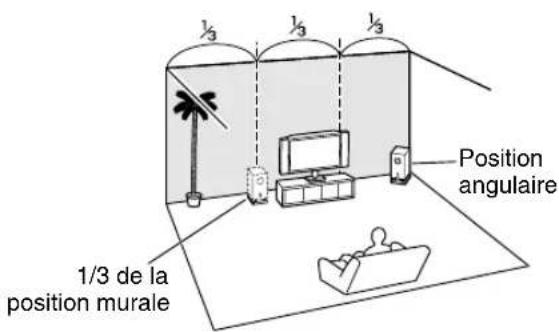 1/3 de la position murale Position angulaire
