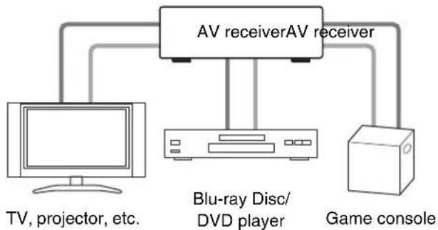 ONKYO HT-S9400THX - Connecting AV components - 3