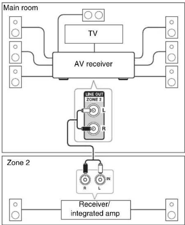 ONKYO HT-S9400THX - Connecting the Zone Speakers to an Additional Amplifier - 1