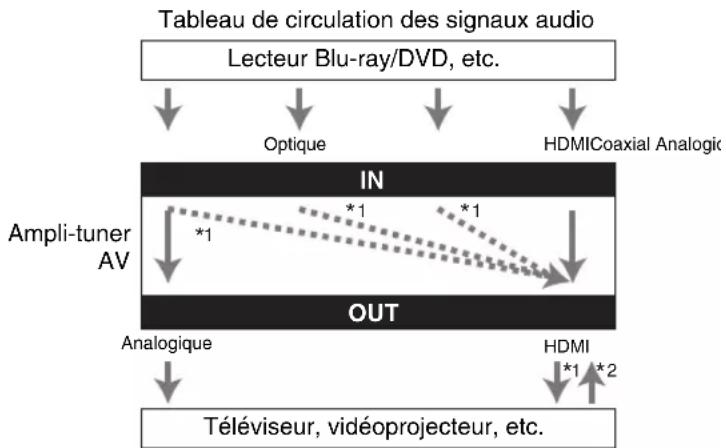 ONKYO HT-S9400THX - Formats de connexion audio - 1