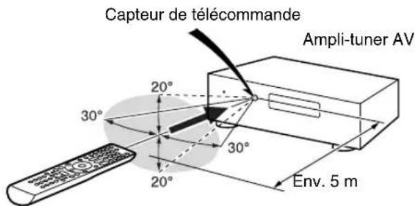 Capteur de télécommande Ampli-tuner AV 30° 20° 30° 20° Env. 5 m