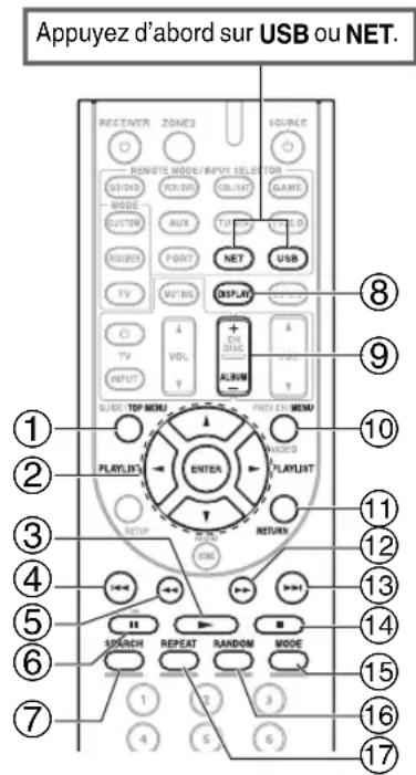 Appuyez d'abord sur USB ou NET. RECEIVER ZONE3 SOURCE HONOTS MODE/INPUT SELECTOR MODE CUSTOM AUX TYPE SUSSED PORT NET USB TV NET NO DISPLAY O A + TV VOL A + INPUT ALARM QUICK TOP MENU PRINT MEM PLAYLIST ENTER PLATLIST 1 2 3 4 5 6 7 8 9 10 11 12 13 14 15 16 17