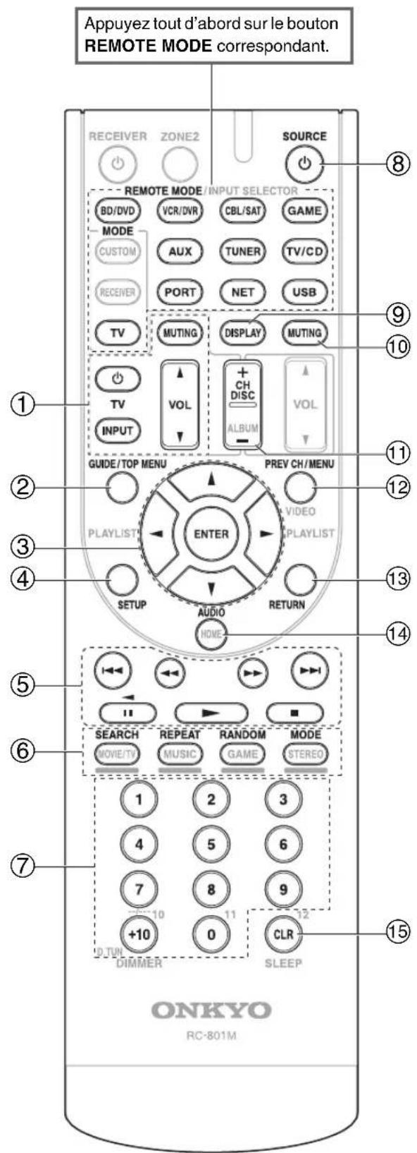 Appuyez tout d'abord sur le bouton REMOTE MODE correspondant. RECEIVER ZONE2 SOURCE REMOTE MODE/INPUT SELECTOR BD/DVD VCR/DVR CBL/SAT GAME MODE CUSTOM AUX TUNER TV/CD RECEIVER PORT NET USB TV MUTING DISPLAY MUTING TV VOL + CH DISC ↑ VOL ALBUM VOL INPUT GUIDE/TOP MENU PREV CH/MENU PLAYLIST ENTER VIDEO PLAYLIST SETUP AUDIO RETURN HOME SEARCH REPEAT RANDOM MODE MOVIE/TV MUSIC GAME STEREO 1 2 3 4 5 6 7 8 9 +10 11 12 DJTV DIMMER SLEEP ONKYO RC-801M