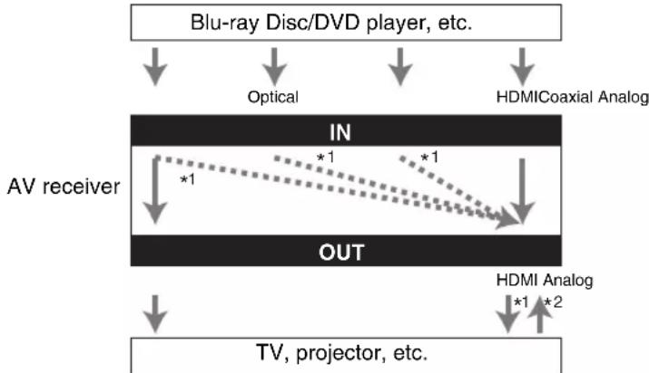 ONKYO HT-S9400THX - Audio Connection Formats - 1