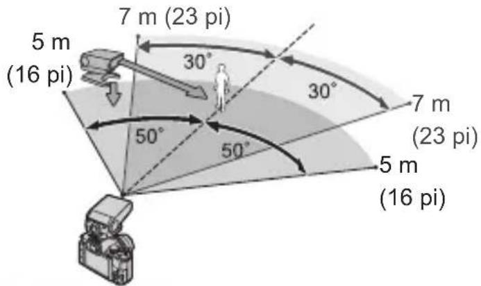 5 m (16 pi) 7 m (23 pi) 30° 30° 50° 50° 7 m (23 pi) 5 m (16 pi)