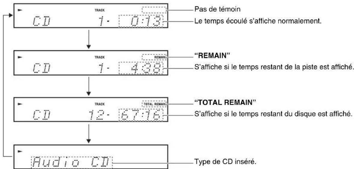 ONKYO CS-345 - Affichage des informations du CD - 1