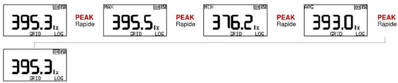 Gossen MAVOMASTER – MAVOPROBE - PEAK – Valeurs extrêmes, moyenne - 1